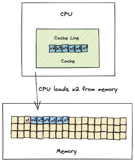 cpu-cache-spatial-locality